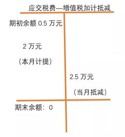 勞務(wù)費(fèi)增值稅抵減會(huì)計(jì)科目