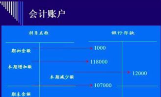 賬戶,本質(zhì),區(qū)別,會計科目