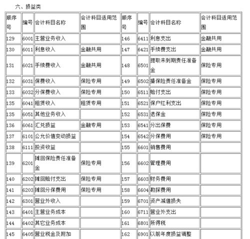 編碼,會計科目
