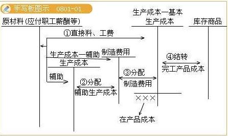 產(chǎn)品銷售,會計科目