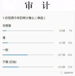注冊會(huì)計(jì)師會(huì)計(jì)科目難易歷