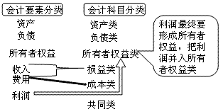 會(huì)計(jì)科目按經(jīng)濟(jì)內(nèi)容分類(lèi)綜述