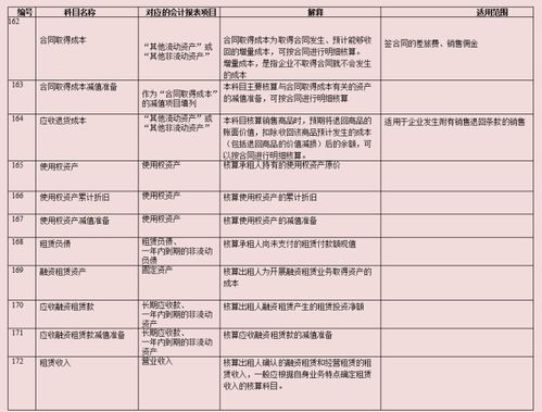 收入類會計科目,收入屬于什么會計科目,新收入準(zhǔn)則會計科目