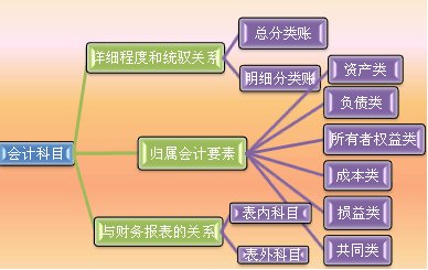 經(jīng)紀業(yè)務(wù)和會計科目區(qū)別