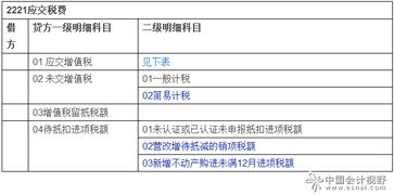 會計科目,營改增