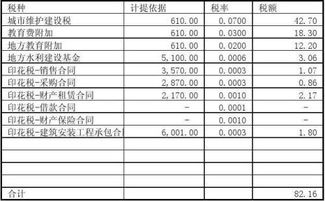 計提印花稅會計科目怎么做,計提印花稅的會計科目,印花稅記到哪個會計科目