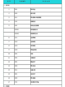事業(yè)單位支出的會計科目一有哪些,事業(yè)單位支出屬于企業(yè)會計科目,事業(yè)支出是事業(yè)單位特有的會計科目