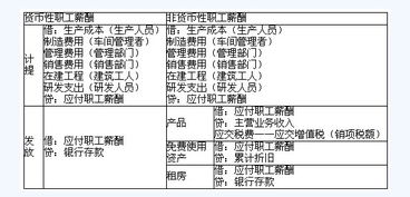 會(huì)計(jì)科目歸集混亂