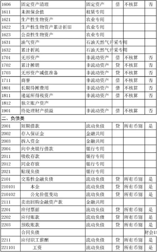最新會(huì)計(jì)科目編碼表,2021最新會(huì)計(jì)科目,最新行政事業(yè)單位會(huì)計(jì)科目