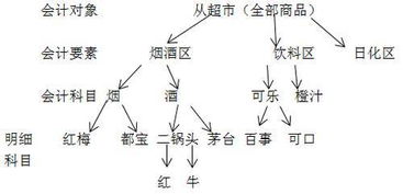 會(huì)計(jì)科目可以手寫嗎