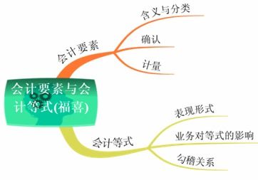 賬戶與會計科目具體內涵是