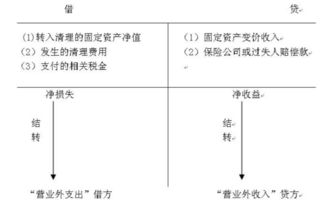 固定資產,賬戶,清理,會計科目