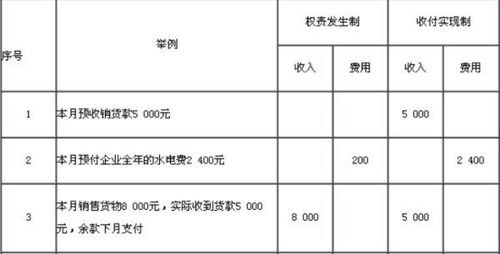 預提費用在會計科目第