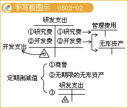 會(huì)計(jì)科目-開(kāi)發(fā)支出