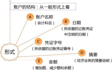 網(wǎng)絡(luò)科技公司會計科目,通信行業(yè)會計科目,網(wǎng)絡(luò)宣傳費(fèi)用會計科目