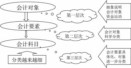 對象,會計科目,關(guān)系,會計