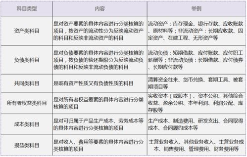會(huì)計(jì)科目三級(jí)分類明細(xì)
