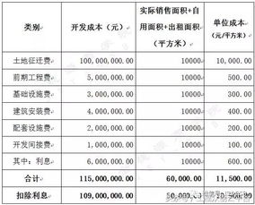 成本,會計科目,開發(fā)