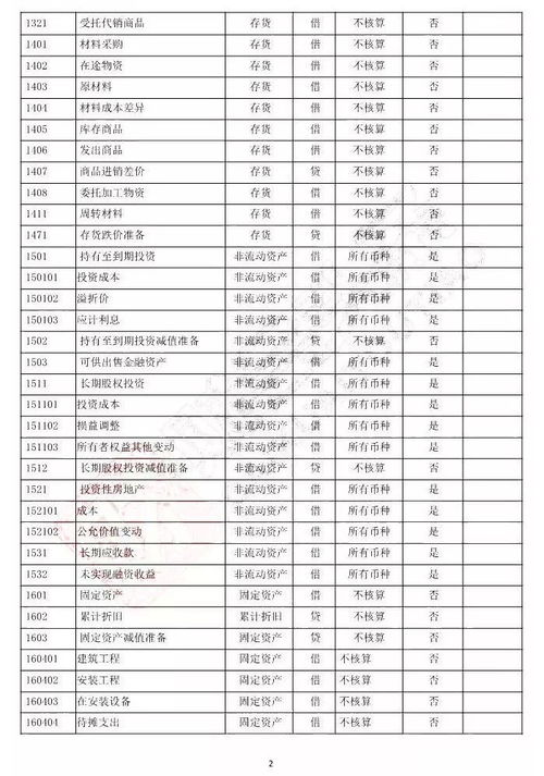 2018最新版會(huì)計(jì)科目表