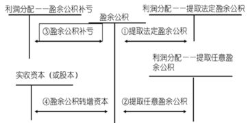 提取法定盈余公積的會(huì)計(jì)科目,提取的法定盈余公積屬于什么會(huì)計(jì)科目,企業(yè)提取的法定盈余公積屬于什么會(huì)計(jì)科目