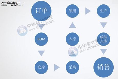 標(biāo)準(zhǔn)會(huì)計(jì)科目管理費(fèi)用二級(jí)科目