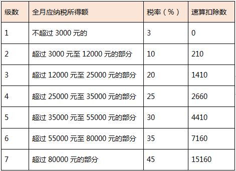 終獎(jiǎng)單獨(dú)發(fā)放的會(huì)計(jì)科目