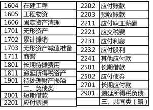 會計科目借貸方向,會計科目的借貸口訣,會計科目借貸方向口訣