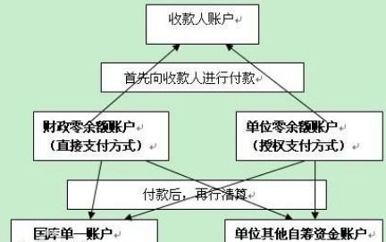 賬戶余額不能為零的會(huì)計(jì)科目