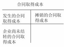 工程施工,會計(jì)科目,設(shè)置