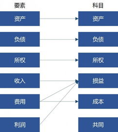 電商平臺(tái)入什么會(huì)計(jì)科目