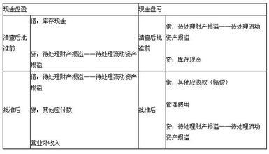 原料材盤虧盤盈會計科目