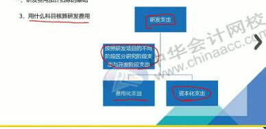 用在,研發(fā),會(huì)計(jì)科目,歸集