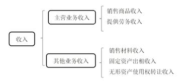 會計科目哪些是1級科目