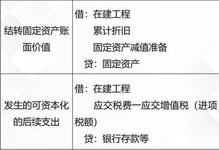怎么做,會計科目,固定資產(chǎn)折舊