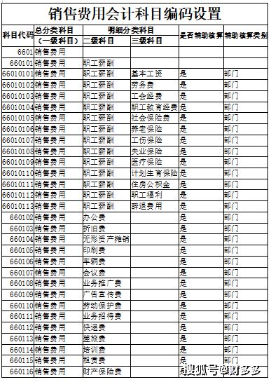 銷售費(fèi)用會(huì)計(jì)科目編碼,銷售費(fèi)用對(duì)應(yīng)的會(huì)計(jì)科目,銷售費(fèi)用屬于什么會(huì)計(jì)科目