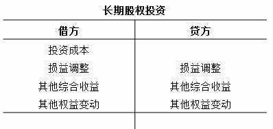 股權投資,涉及,長期,會計科目