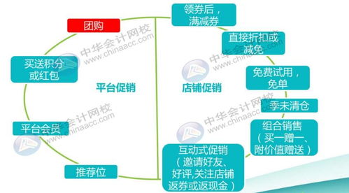怎么做,銷(xiāo)售收入,會(huì)計(jì)科目