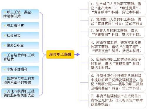房租,職工,會計科目