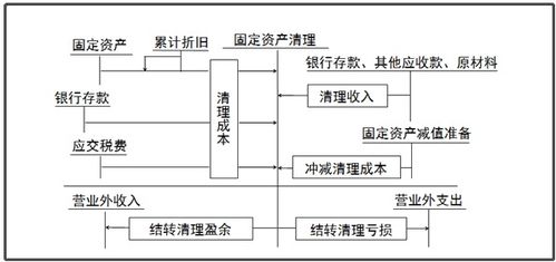 清潔,會計科目,設備