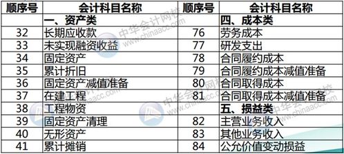 大智慧,會計科目