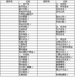 怎么看會計科目借貸方,會計科目借貸方向匯總,會計科目借貸方向增減
