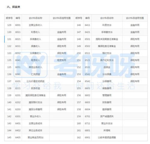 時用,記錯,會計(jì)科目