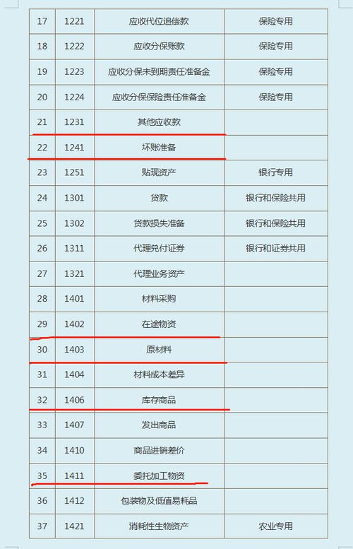 會計準(zhǔn)則,會計科目,企業(yè)