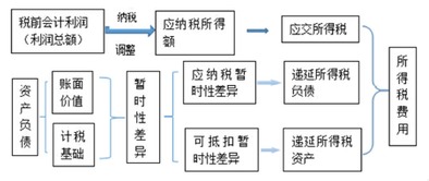會計科目