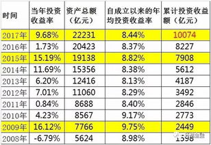 會(huì)計(jì)科目投資收益是什么意思,社保基金會(huì)計(jì)科目共多少個(gè),會(huì)計(jì)科目投資收益賬號(hào)的借貸表示