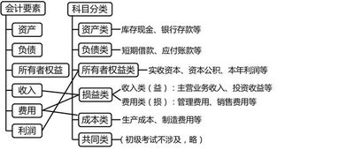 會(huì)計(jì)科目借貸方向,會(huì)計(jì)科目的借貸口訣,會(huì)計(jì)科目借貸方向口訣