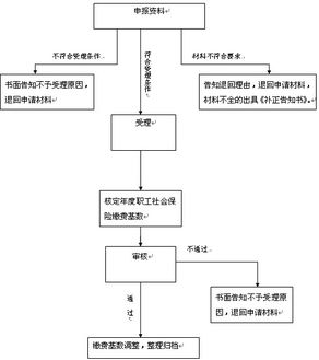 醫(yī)療養(yǎng)老機(jī)構(gòu)會(huì)計(jì)科目