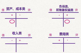 哪些會(huì)計(jì)科目是借增貸減