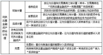 新會計科目可供出售金融資產(chǎn)