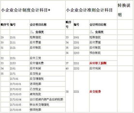 融資,確認(rèn),費用,會計科目
